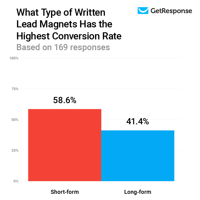Lead magnet długi czy kr&oacute;tki - wersja pisana