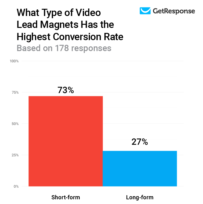Lead magnet długi czy kr&oacute;tki - wersja video