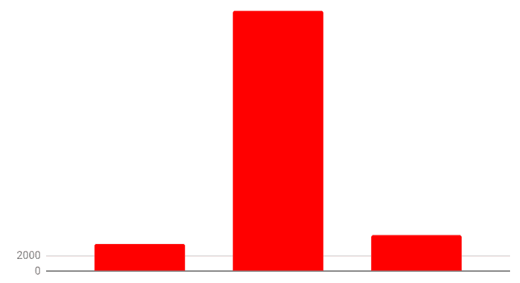 Marketing internetowy - wyniki sprzedażowe