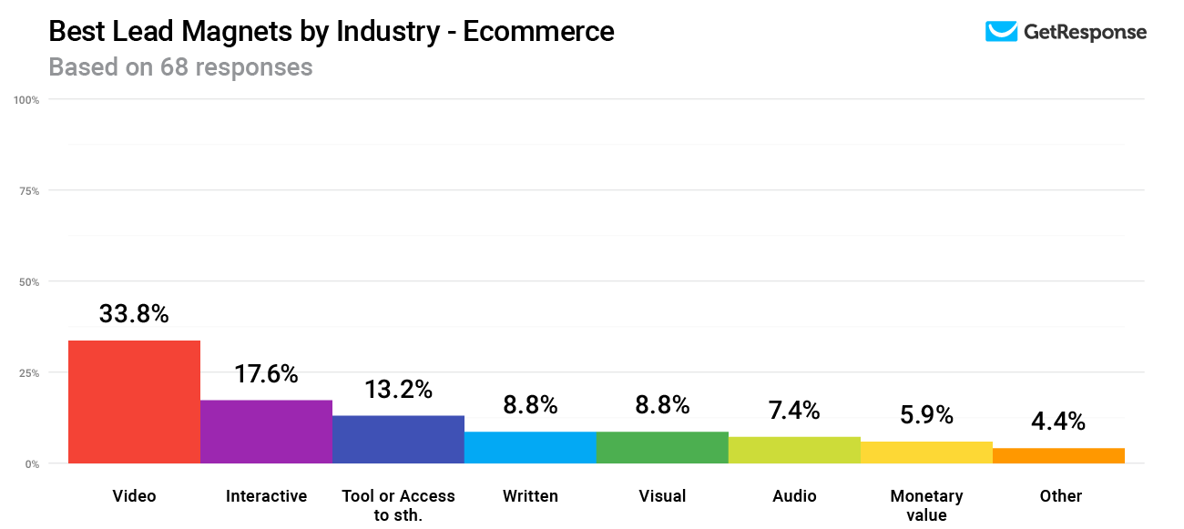 Jakie lead magnety w sklepie internetowym