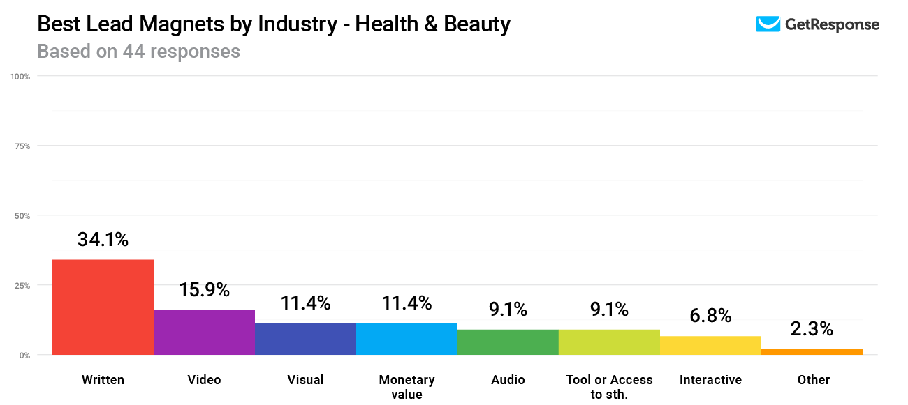 Jakie lead magnety w branży beauty