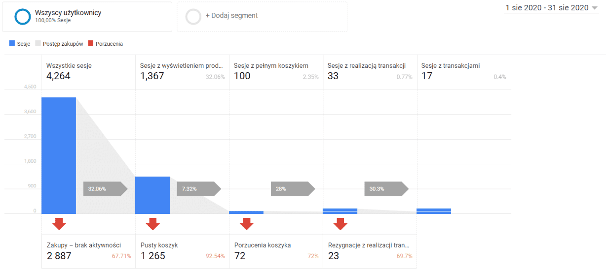 Analiza zachowań zakupowych - sklep internetowy - sierpień 2020