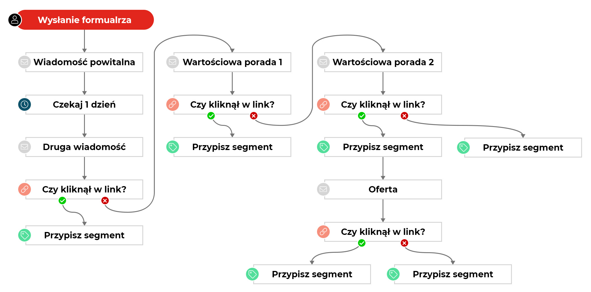 Przykładowy cykl marketing automation