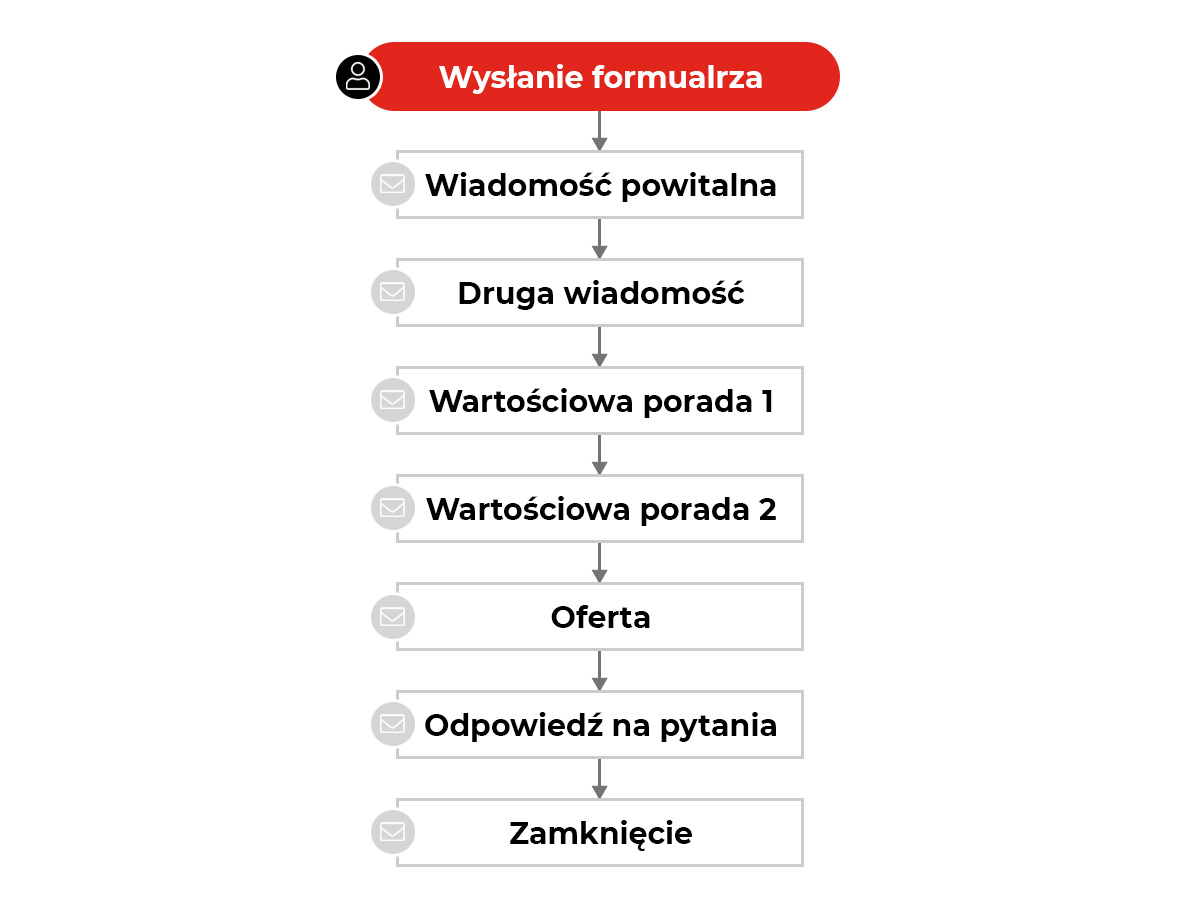 Przykładowa sekwencja autorespondera