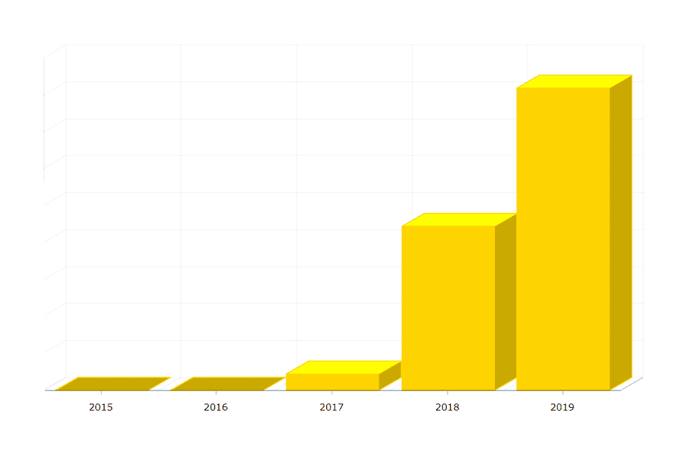 Wykres sprzedaży w sklepie internetowym