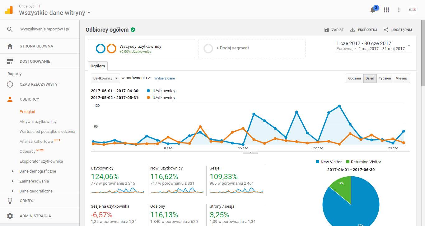 ROI z content marketingu - statystyki bloga
