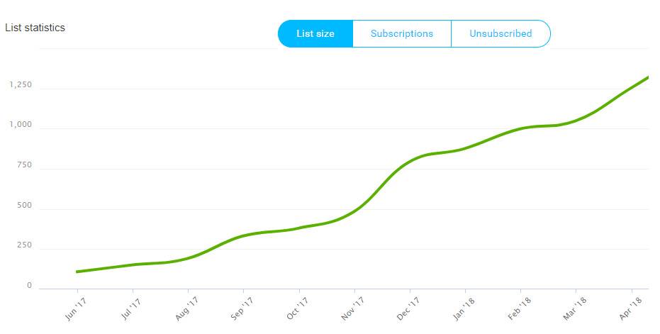 ROI z content marketingu - statystyki newslettera na blogu