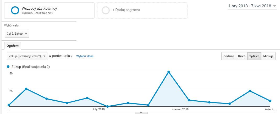 ROI z content marketingu - statystyki sprzedaży w sklepie