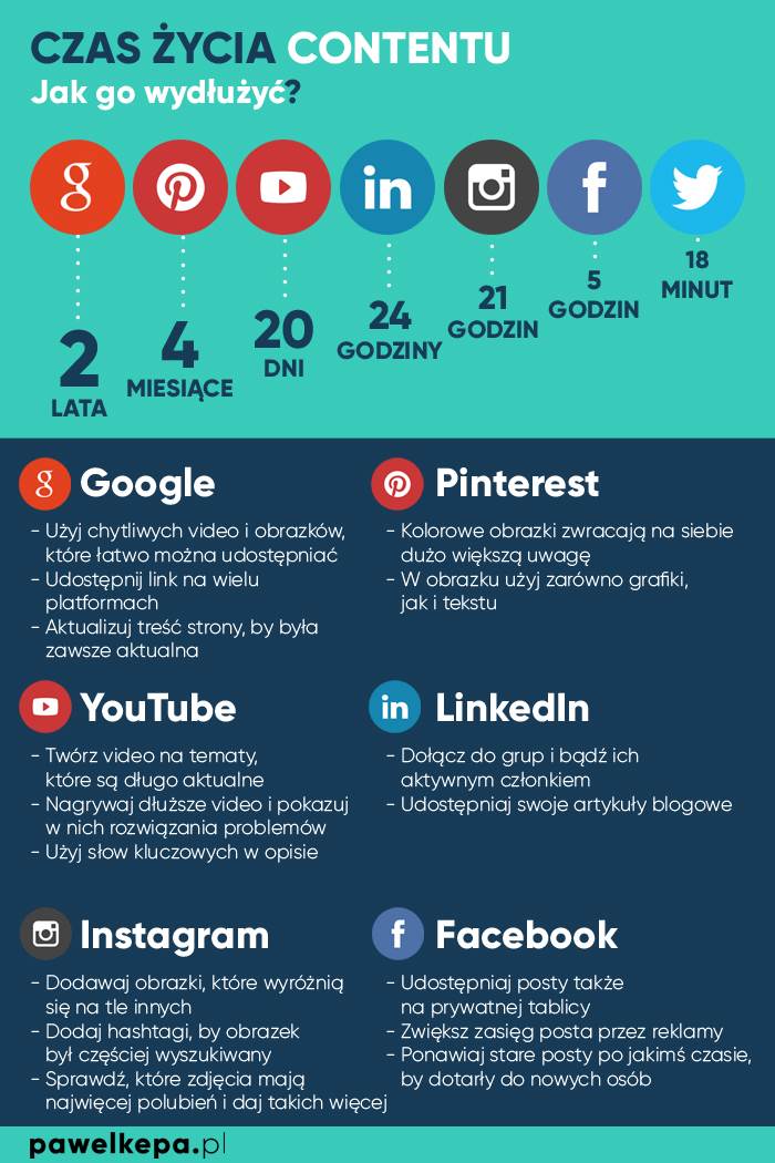 Czas życia treści - content marketing