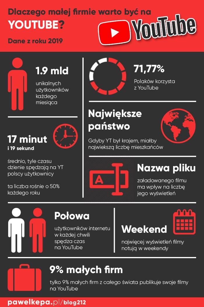 Dlaczego warto wprowadzić firmę na YouTube - infografika