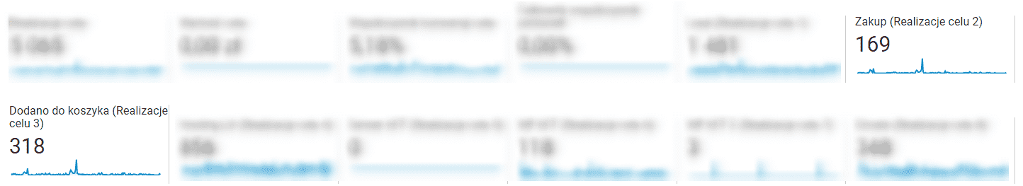 Statystyki po testach A/B