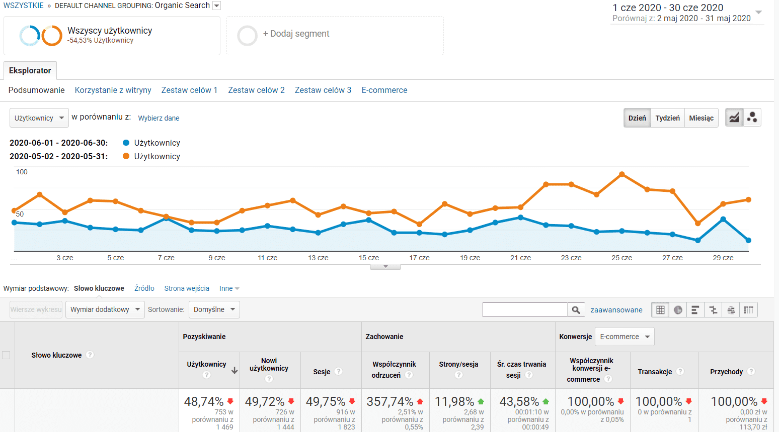 SEO w sklepie internetowym - miesiąc 6 i 5