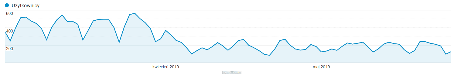 Statystyki wejść z wynik&oacute;w wyszukiwania w Google w trakcie rebrandingu