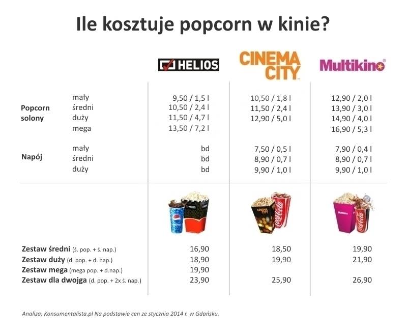 Ile kosztuje popcorn - im więcej tym taniej