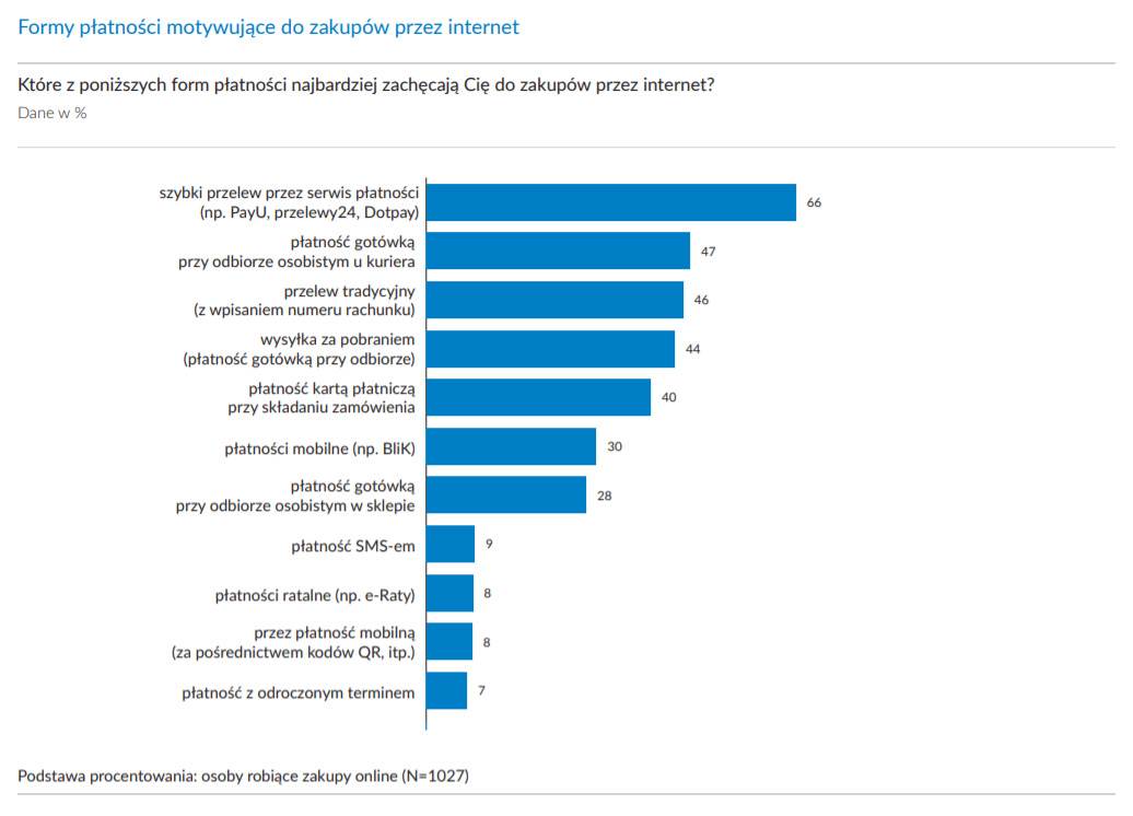 Raport - płatności online w sklepach internetowych 2019