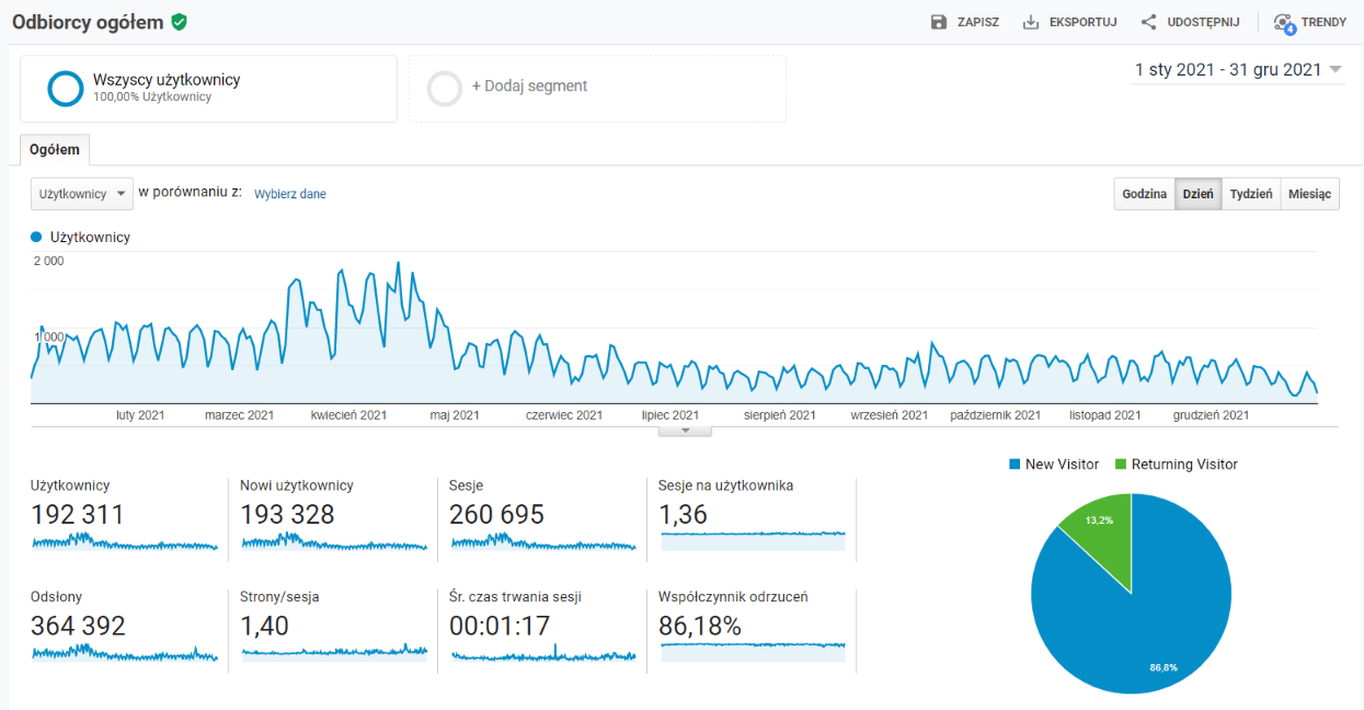 Statystyki bloga w roku 2021