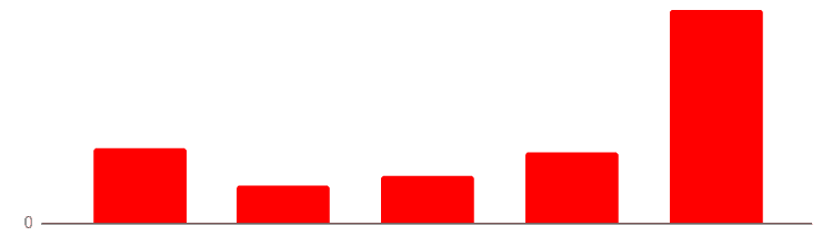 Wykres sprzedaży podczas promocji