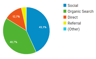 Źr&oacute;dła ruchu na stronie po rebrandingu