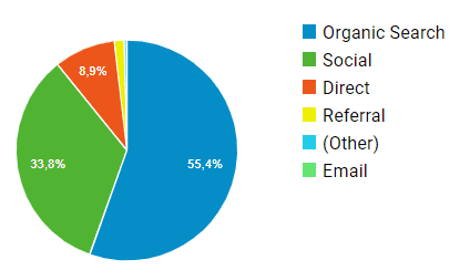 Źr&oacute;dła ruchu na stronie przed rebrandingiem