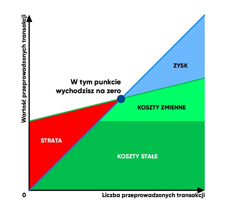 Kiedy biznes się opłaca - wykres