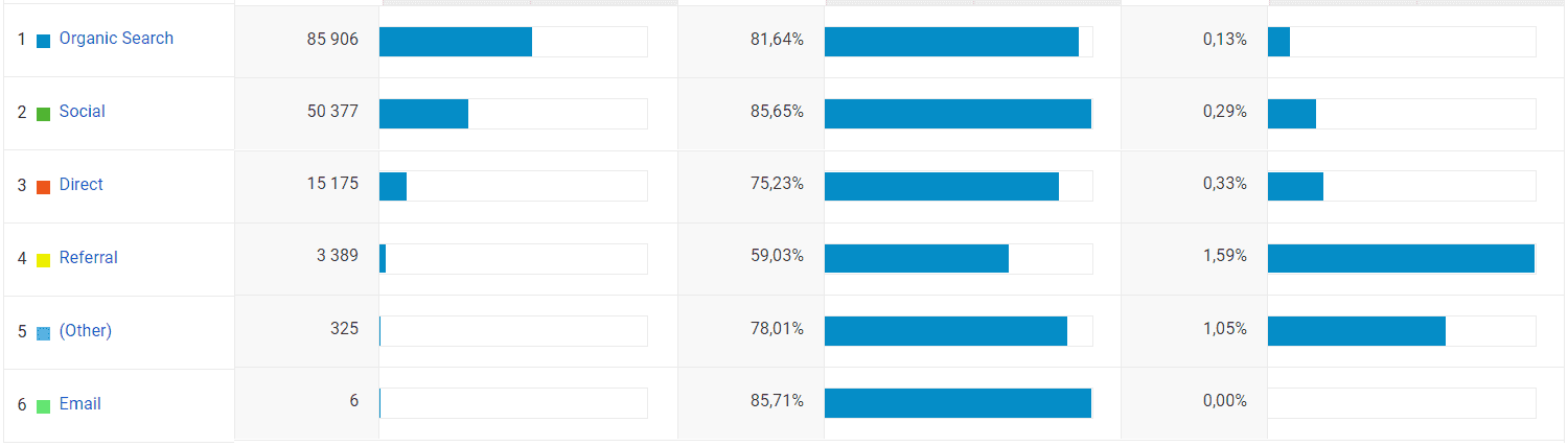 Konwersja w r&oacute;żnych kanałach