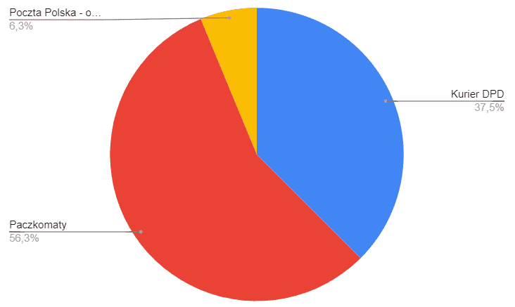 Najchętniej wybierane sposoby dostawy w sklepie internetowym