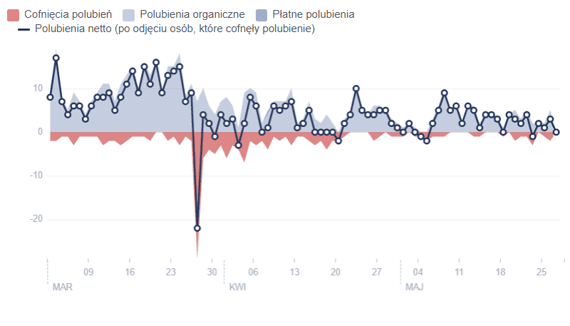 Spadek liczby lajk&oacute;w po zmianie nazwy fanpage