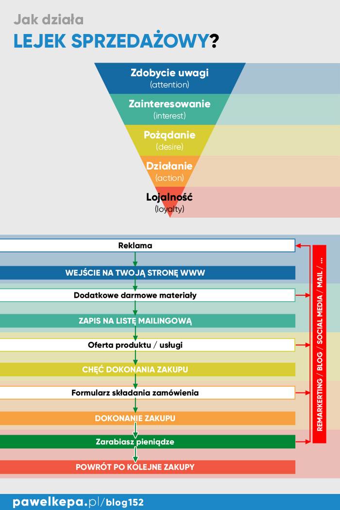 Lejek sprzedażowy - infografika - ściąga z marketingu