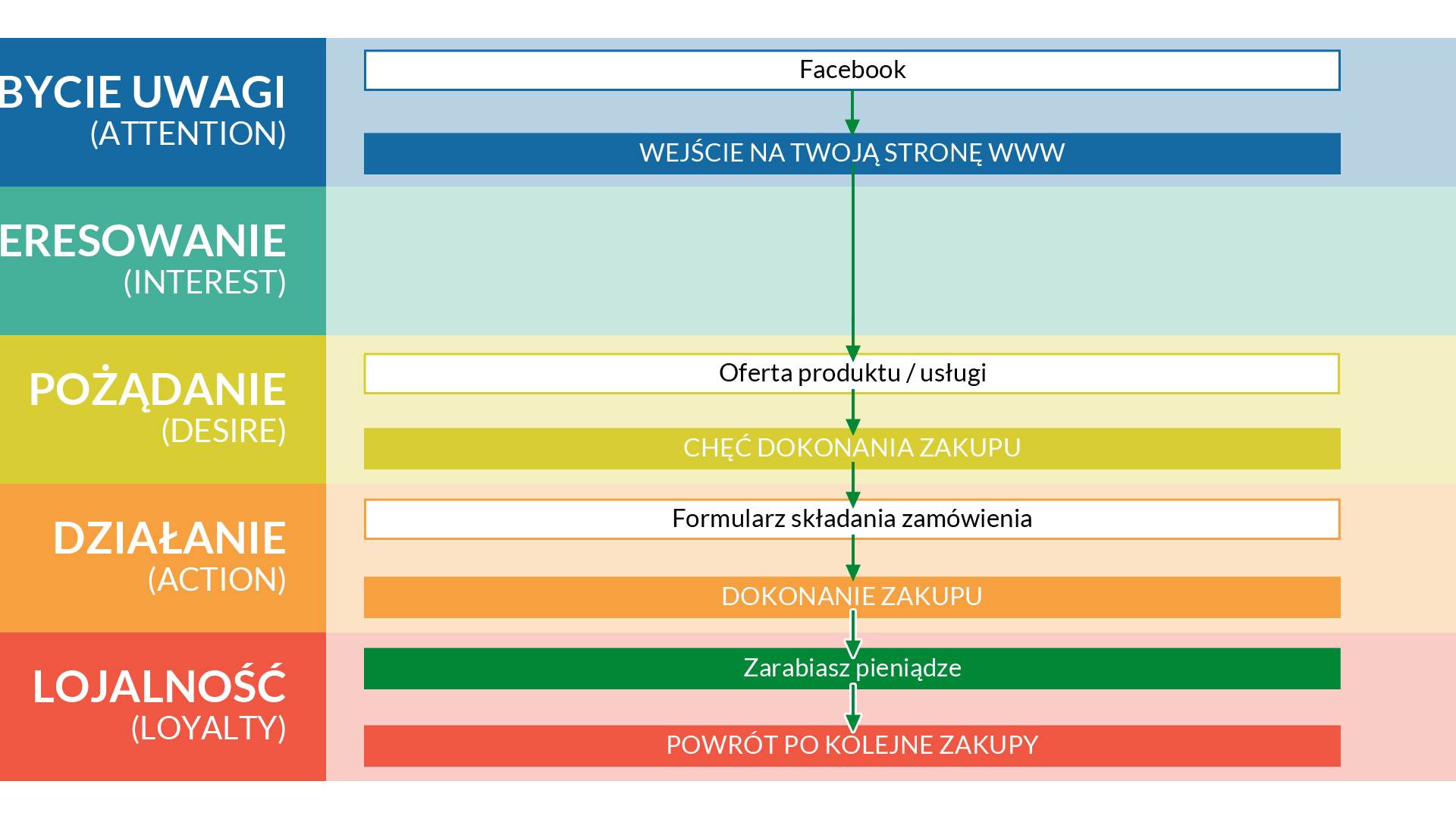 Lejek sprzedażowy - schemat spłaszczony