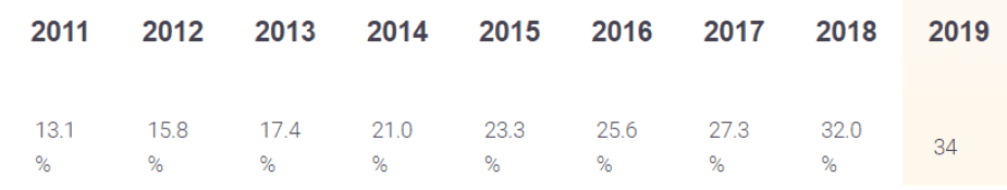 Liczba stron na WordPress na przestrzeni lat