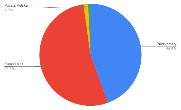 Najchętniej wybierane sposoby dostawy w sklepie internetowym - po 100 zam&oacute;wieniach
