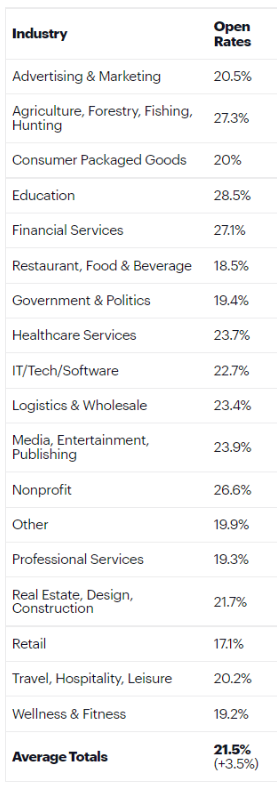Open Rate w zależności od branży 2022