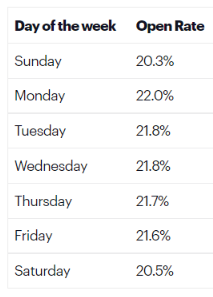 Open Rate w zależności od dnia wysyłki 2022
