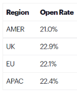 Wsp&oacute;łczynnik otwarć w zależności od obszaru działania 2022