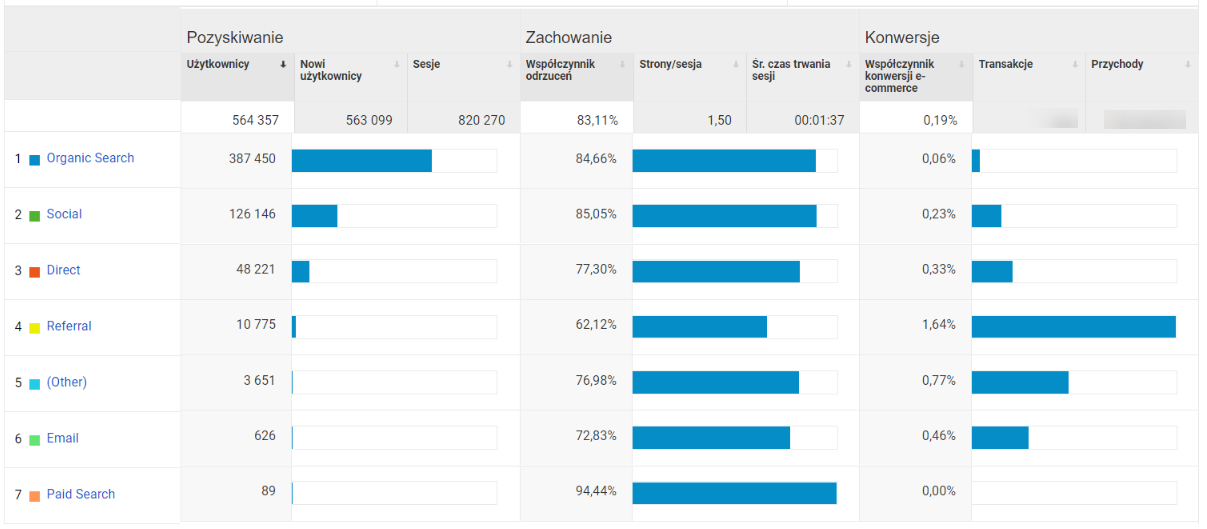 Przychody według kanał&oacute;w online w Polsce - przykład