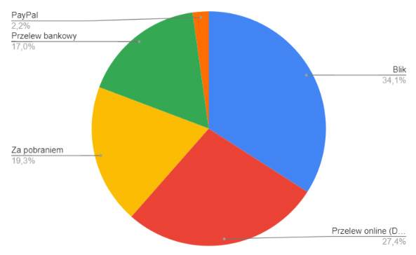 Najchętniej wybierane sposoby płatności w sklepie internetowym - po 100 zam&oacute;wieniach