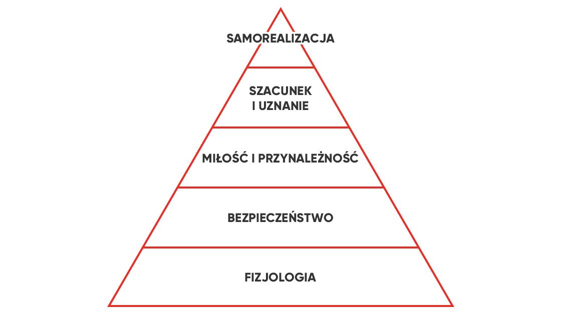 Hierarchia potrzeb - piramida Maslowa