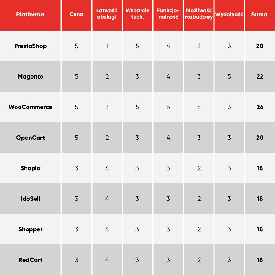 Platformy e-commerce - por&oacute;wnanie