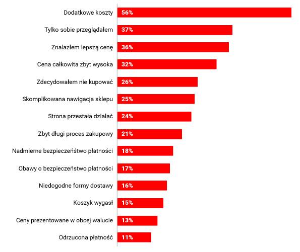 Przyczyny porzuconych koszyk&oacute;w