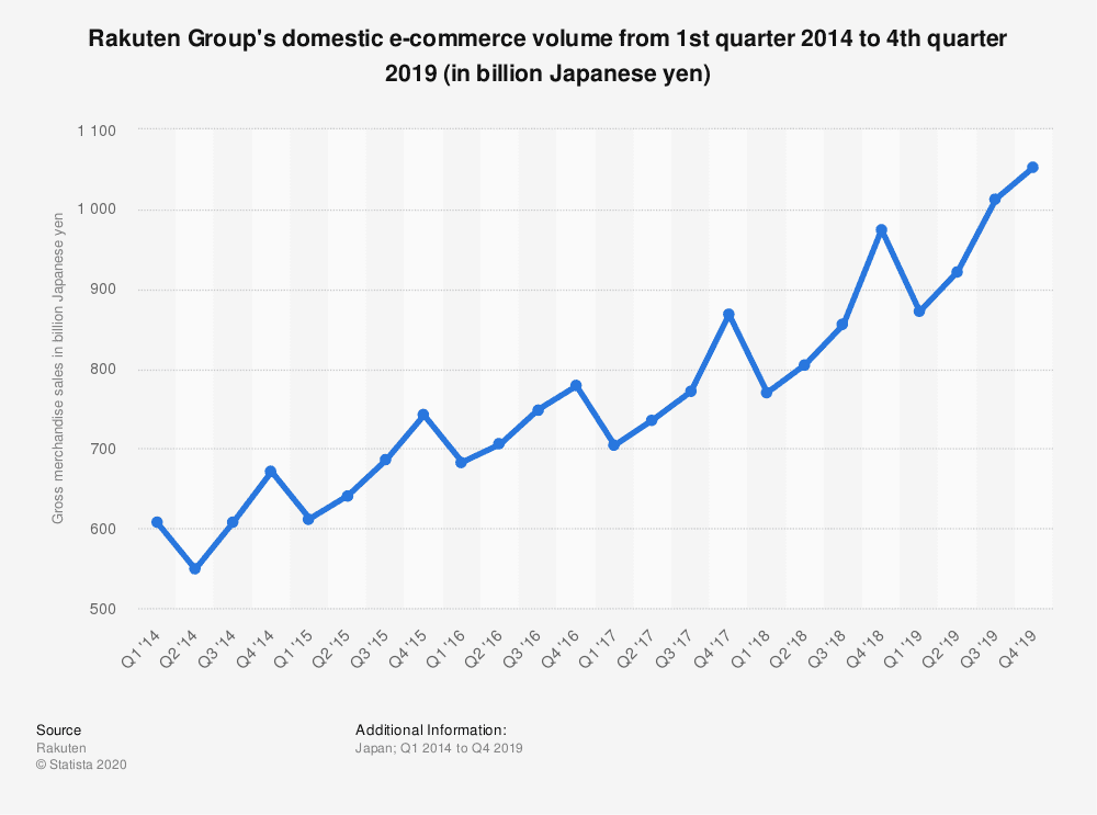 Przychody kwartalne sklepu internetowego Rakuten