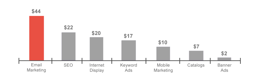 Ile zarabiasz za każdego zainwestowanego w dolara w zależności od sposobu pozyskiwania klient&oacute;w?