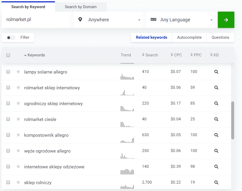 Słowa kluczowe konkurencji w KW Finder