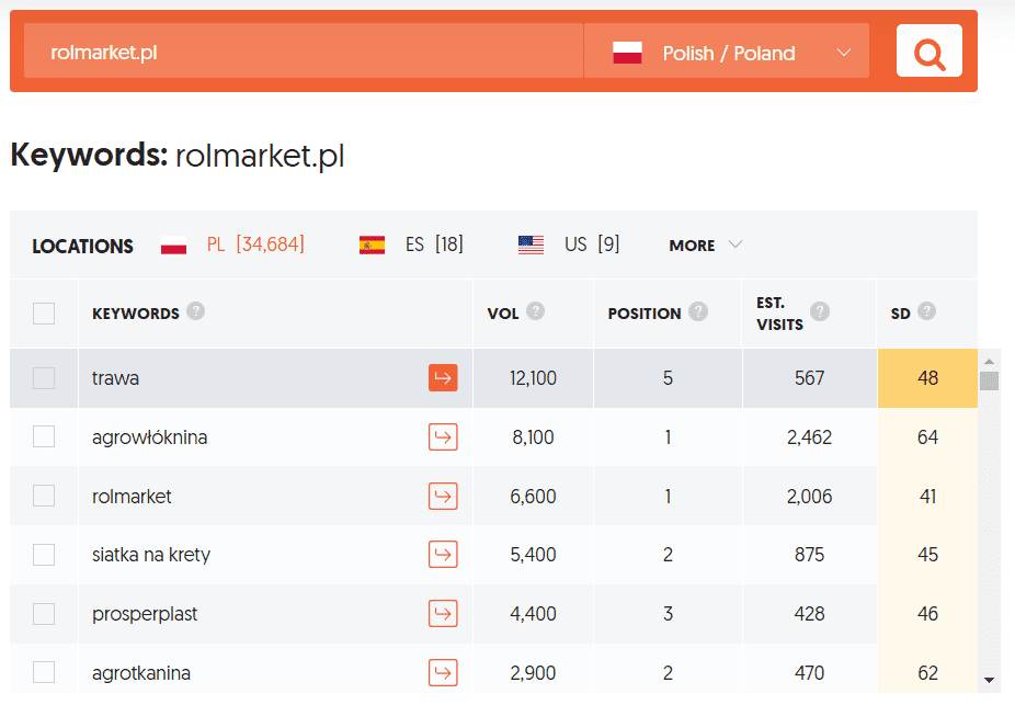 Słowa kluczowe konkurencji w Ubersuggest