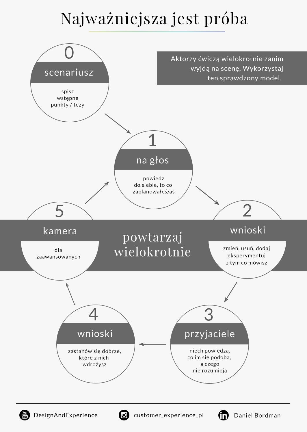 Jak przygotować się do wystąpienia publicznego - ściąga