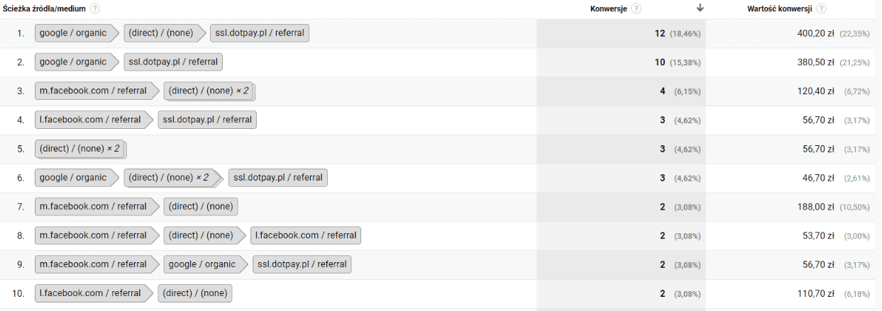 Przykładowe ścieżki konwersji