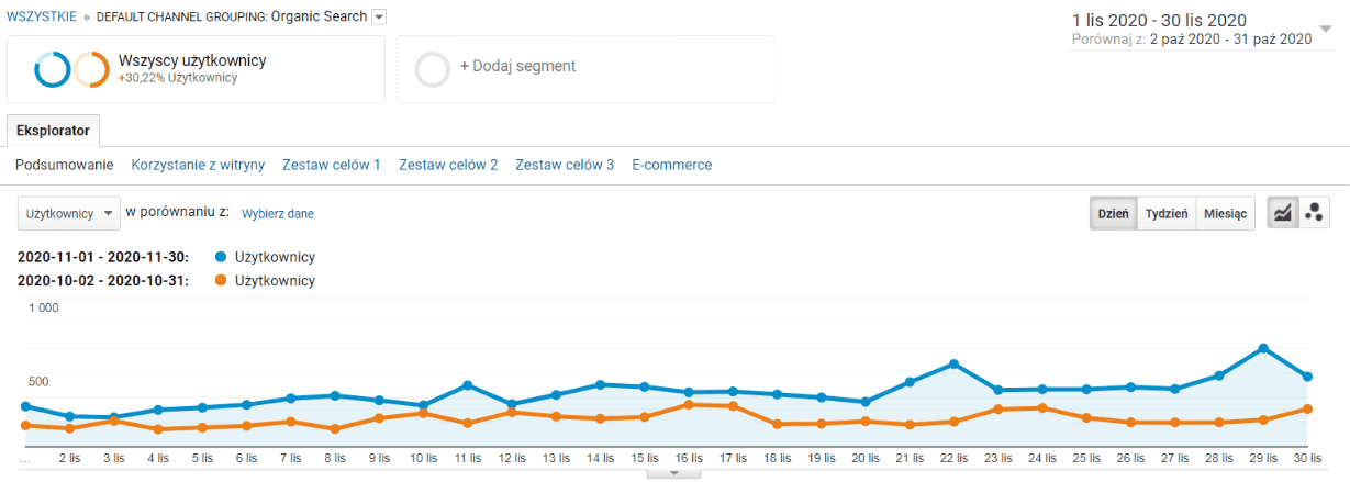 Wejścia z Google - miesiąc 11 vs miesiąc 10