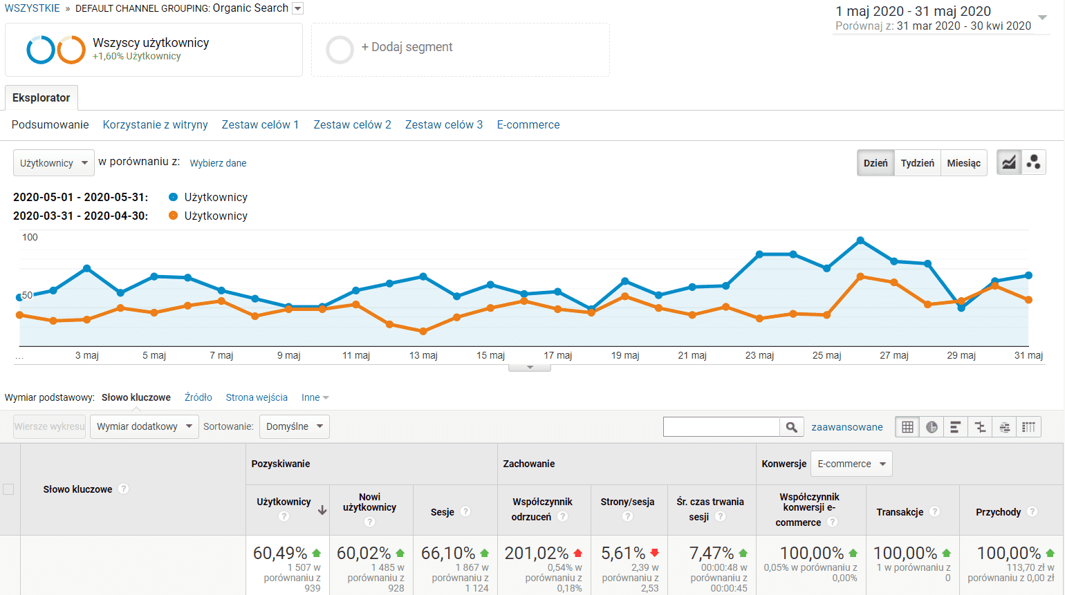 Statystyki SEO sklepu internetowego - miesiąc 5