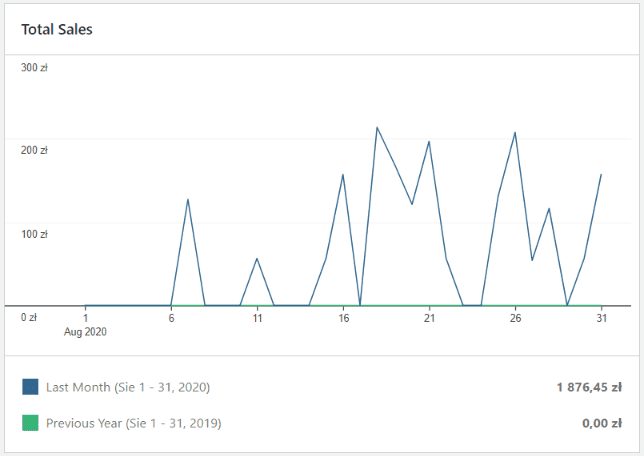 Przychody sklepu internetowego - miesiąc 8 - sierpień 2020