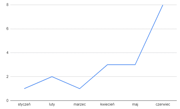Liczba zam&oacute;wień - sklep internetowy - styczeń-czerwiec 2020