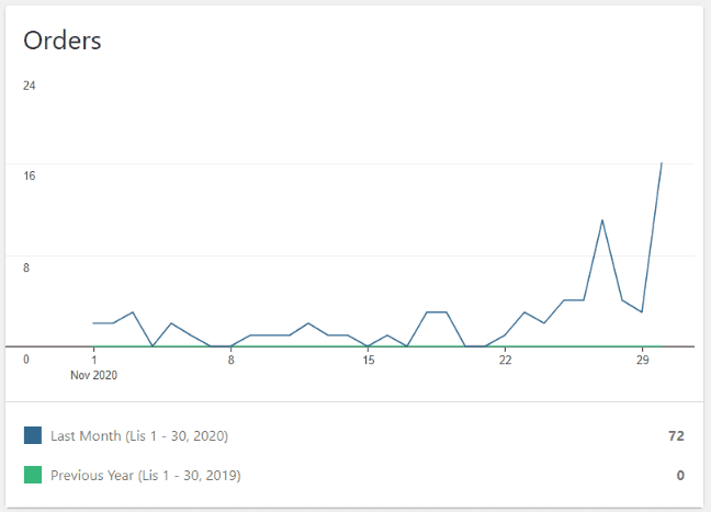 Zam&oacute;wienia sklepu internetowego - miesiąc 11 - listopad 2020